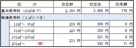 現行及び改定後の下水道使用料