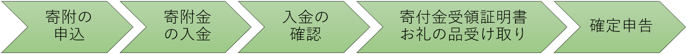手続きの流れフロー図