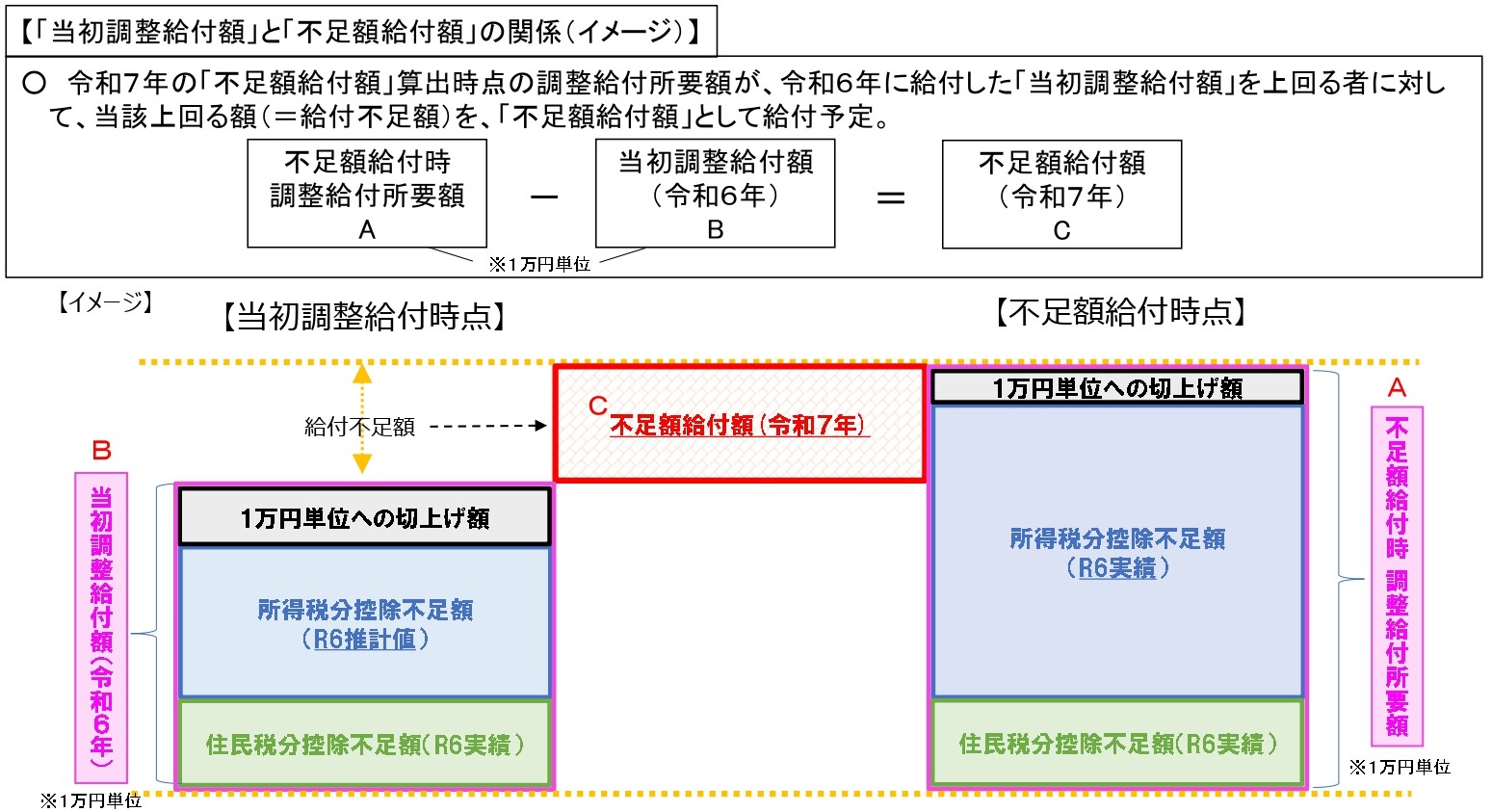 不足額給付額イメージ