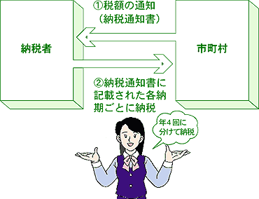 納税の仕組みについての図