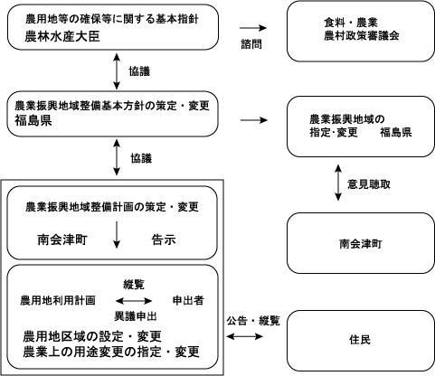 農業振興地域整備計画イメージ図