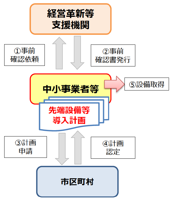 認定に係る流れ図