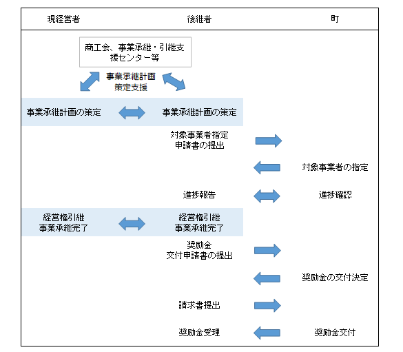 事業承継奨励金の流れ