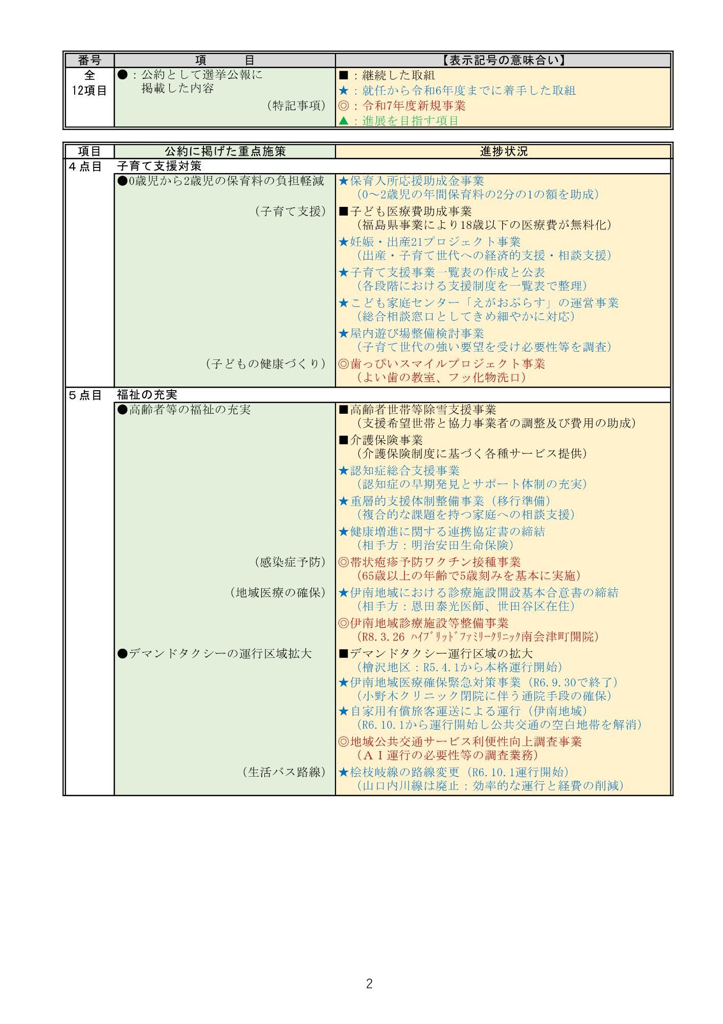 公約の進捗状況2