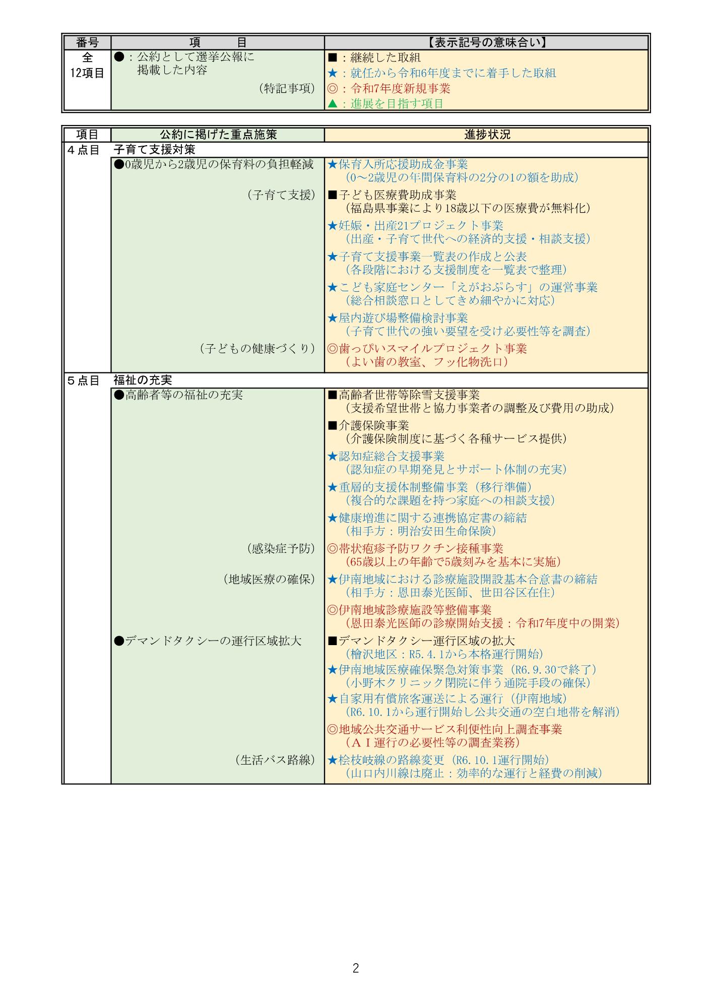 公約の進捗状況2