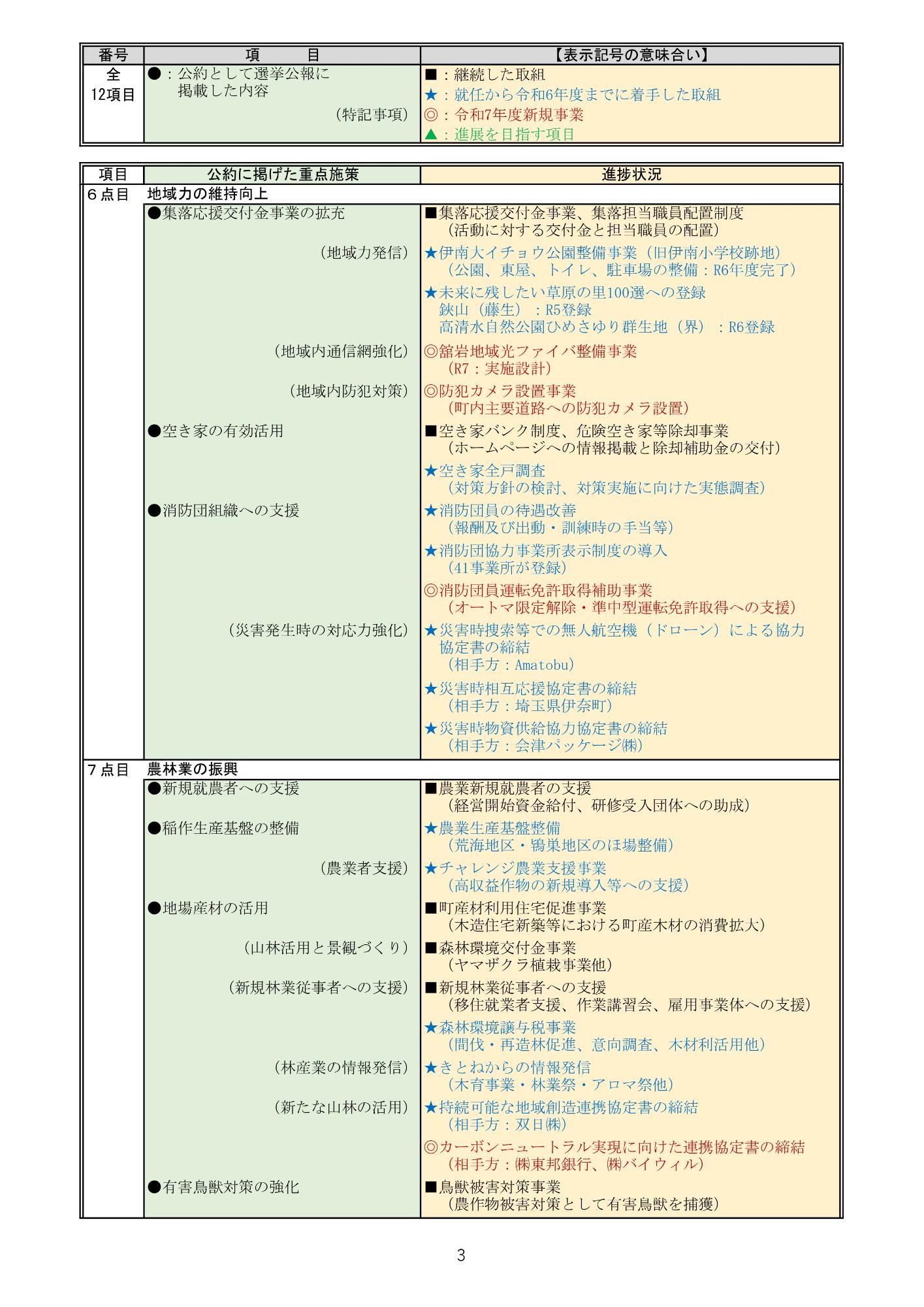 公約の進捗状況3