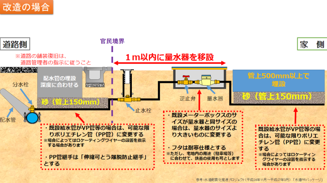 給水装置工事改造の場合の説明図