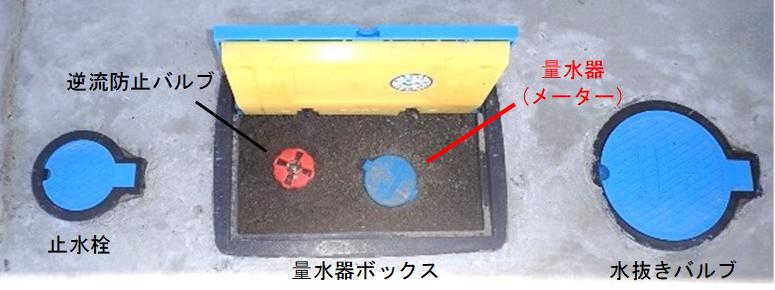 左から止水栓、量水器ボックス内の逆流防止バルブ、量水器メーター、水抜きバルブが写っている写真