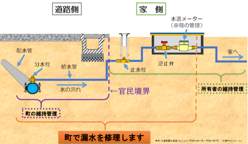 漏水修理の範囲を示したイラスト