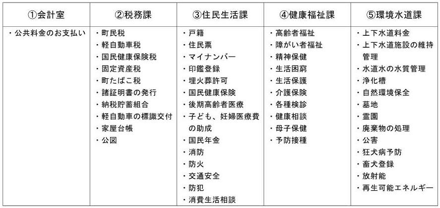 南会津町役場本庁舎1F業務内容
