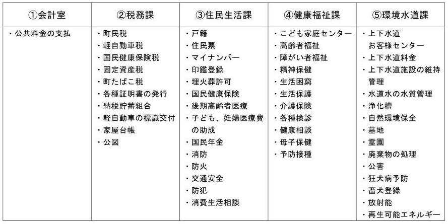 南会津町役場本庁舎1階業務内容