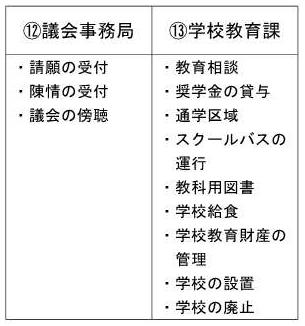 南会津町役場本庁舎3階業務内容