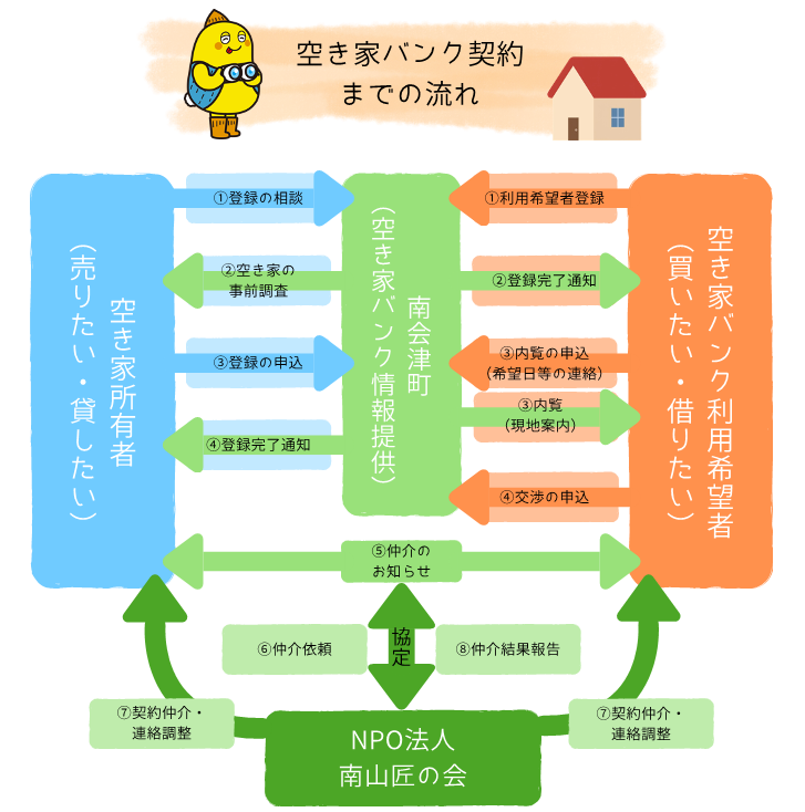 空き家バンクフロー図