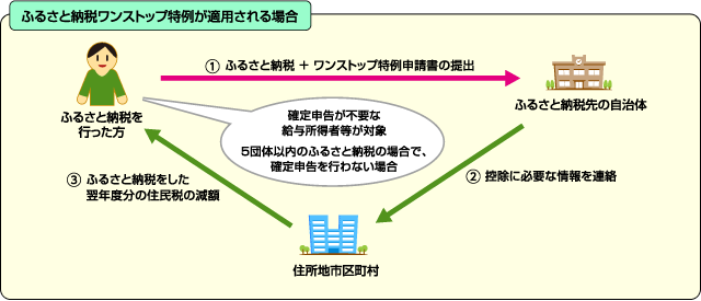 ふるさと納税ワンストップ特例が適用される場合のフロー図