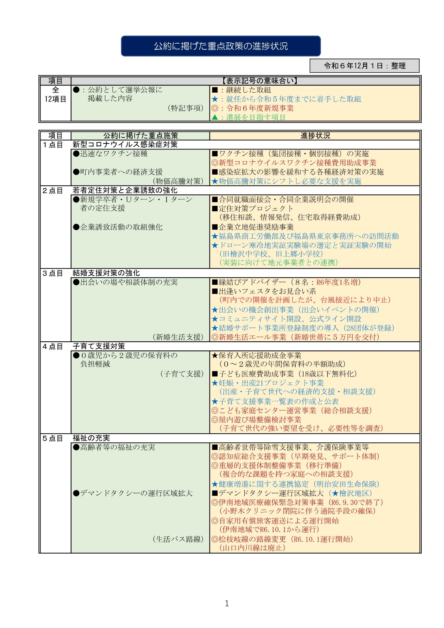 公約の進捗状況1