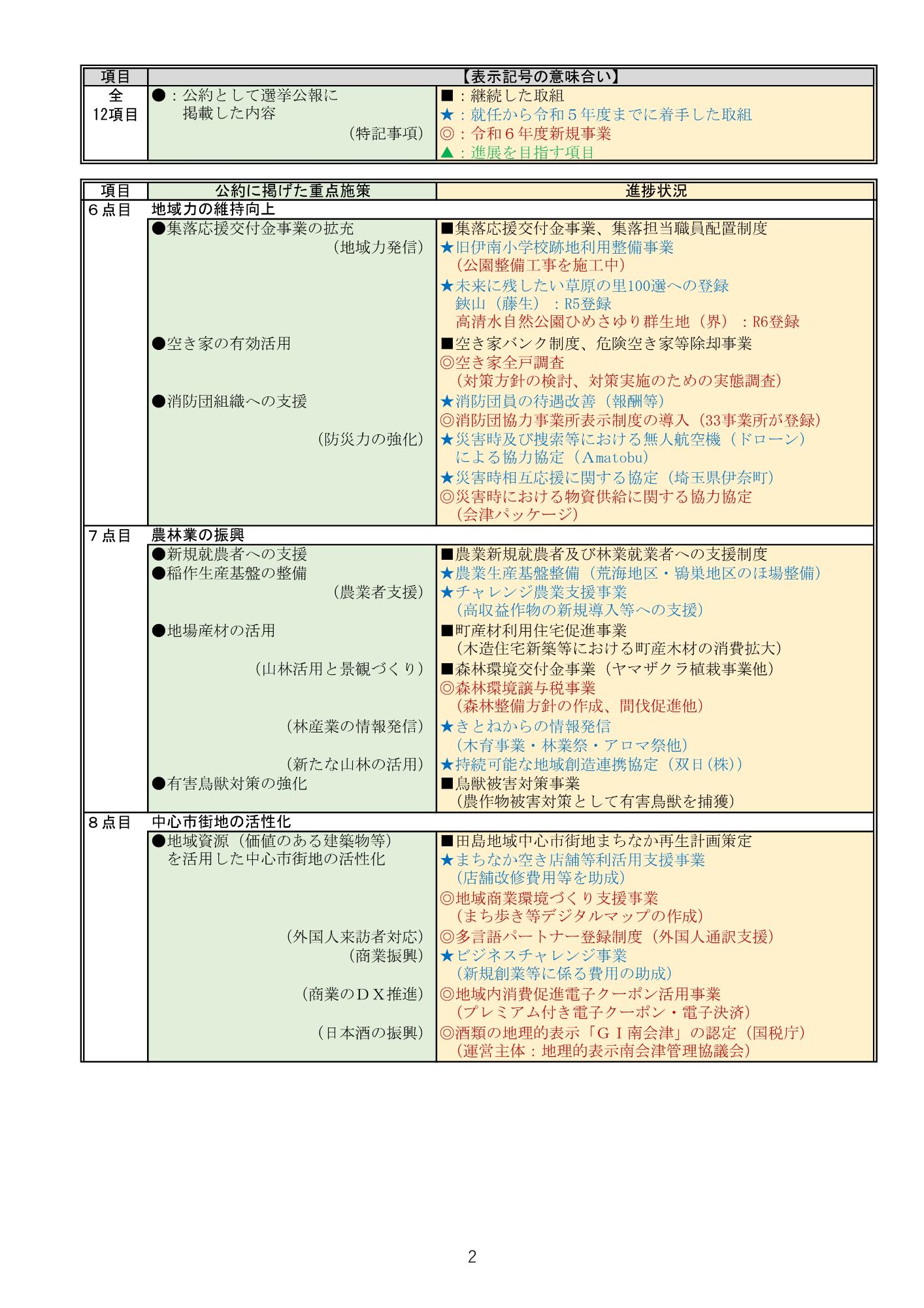 公約の進捗状況2