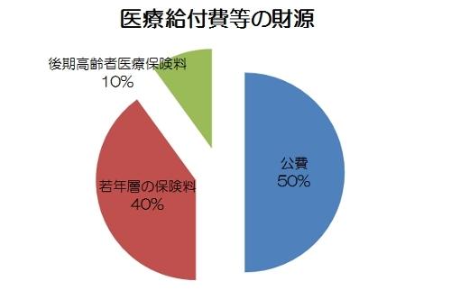 医療給付費などの財源の円グラフ