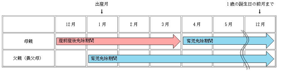 育児免除期間イメージ